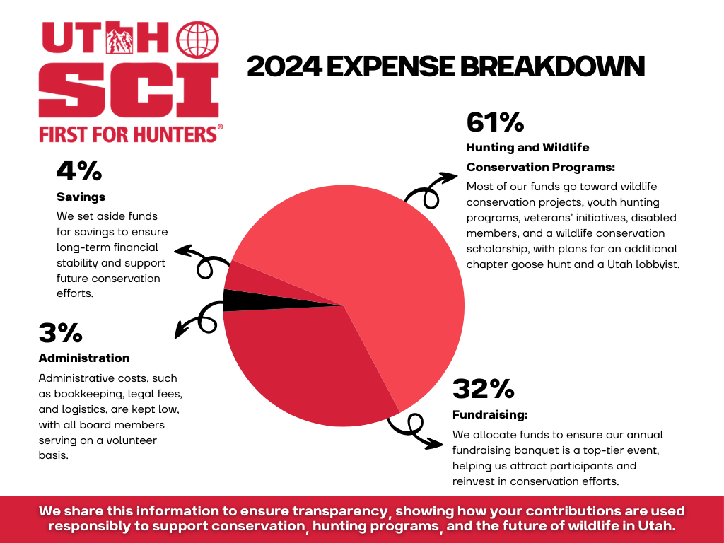 2024 Expense breakdown